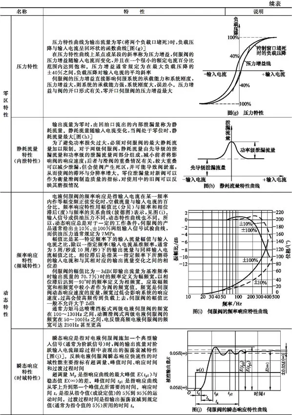 电液伺服阀结构特性_液压升降货梯如何使用_液压伺服控制系统组成工作原理