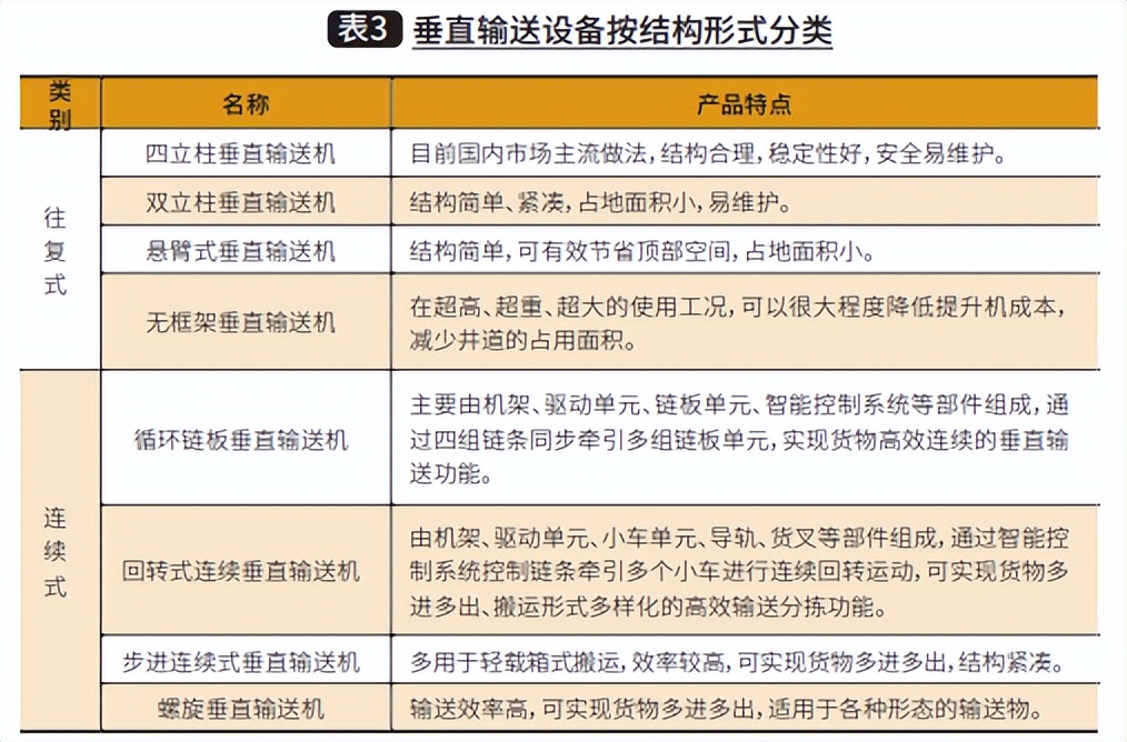 连续式提升机_升降货梯如何加速_垂直输送设备
